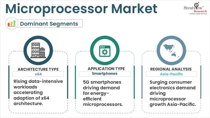 microprocessor market segments